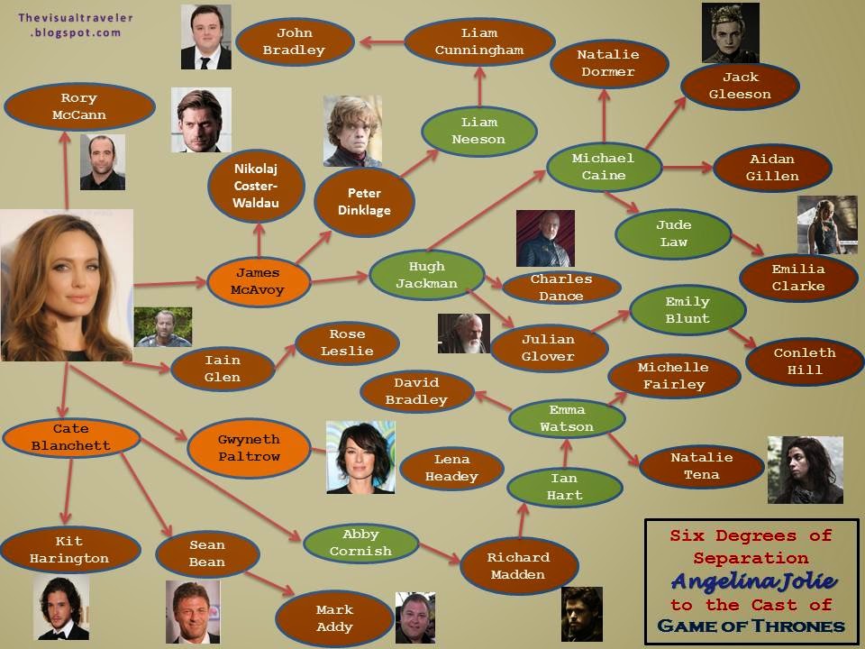 Six Degrees of Separation Angelina Jolie to the cast of Game of Thrones