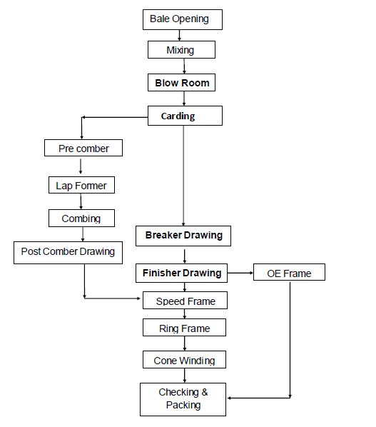 Sequence of Spinning Process