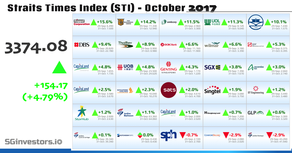 Performance of Straits Times Index (STI) Constituents in October 2017