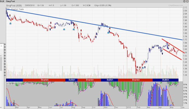 Singpost Stock Price Chart