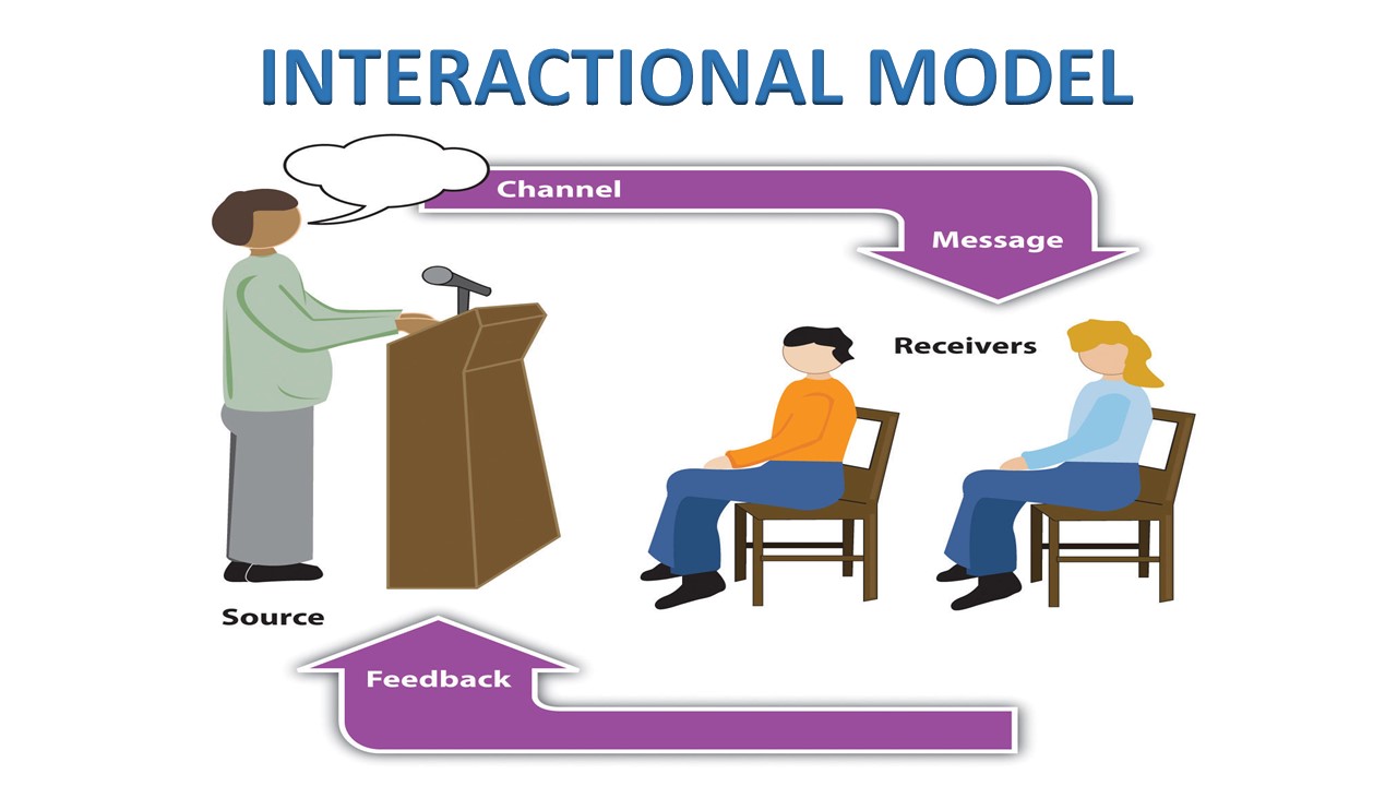 Nature Of Communication Salient Points StudentNiche