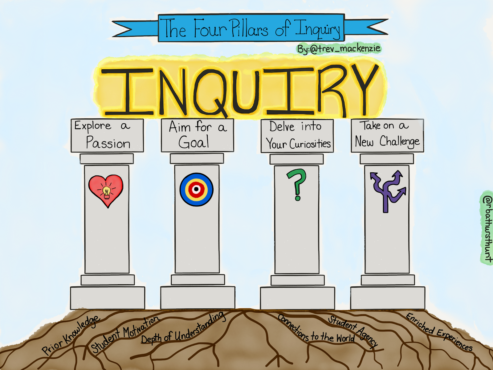 A Canadian Teacher in New Zealand Book Review Dive Into Inquiry by