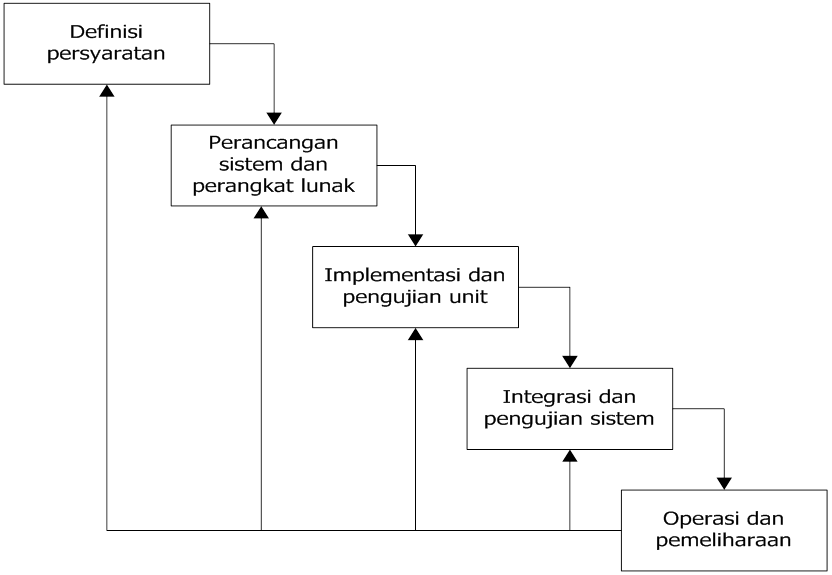 Mengenal Model Pengembangan Perangkat Lunak - Sahretech