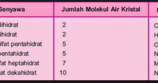 Cara Menentukan Rumus Senyawa Hidrat - Anak Sekolah