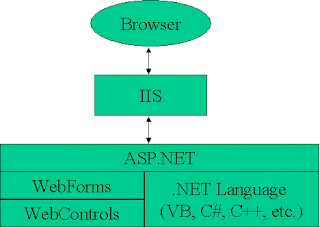 Designing of Web Forms | Engineersdaily | Free Engineering Database