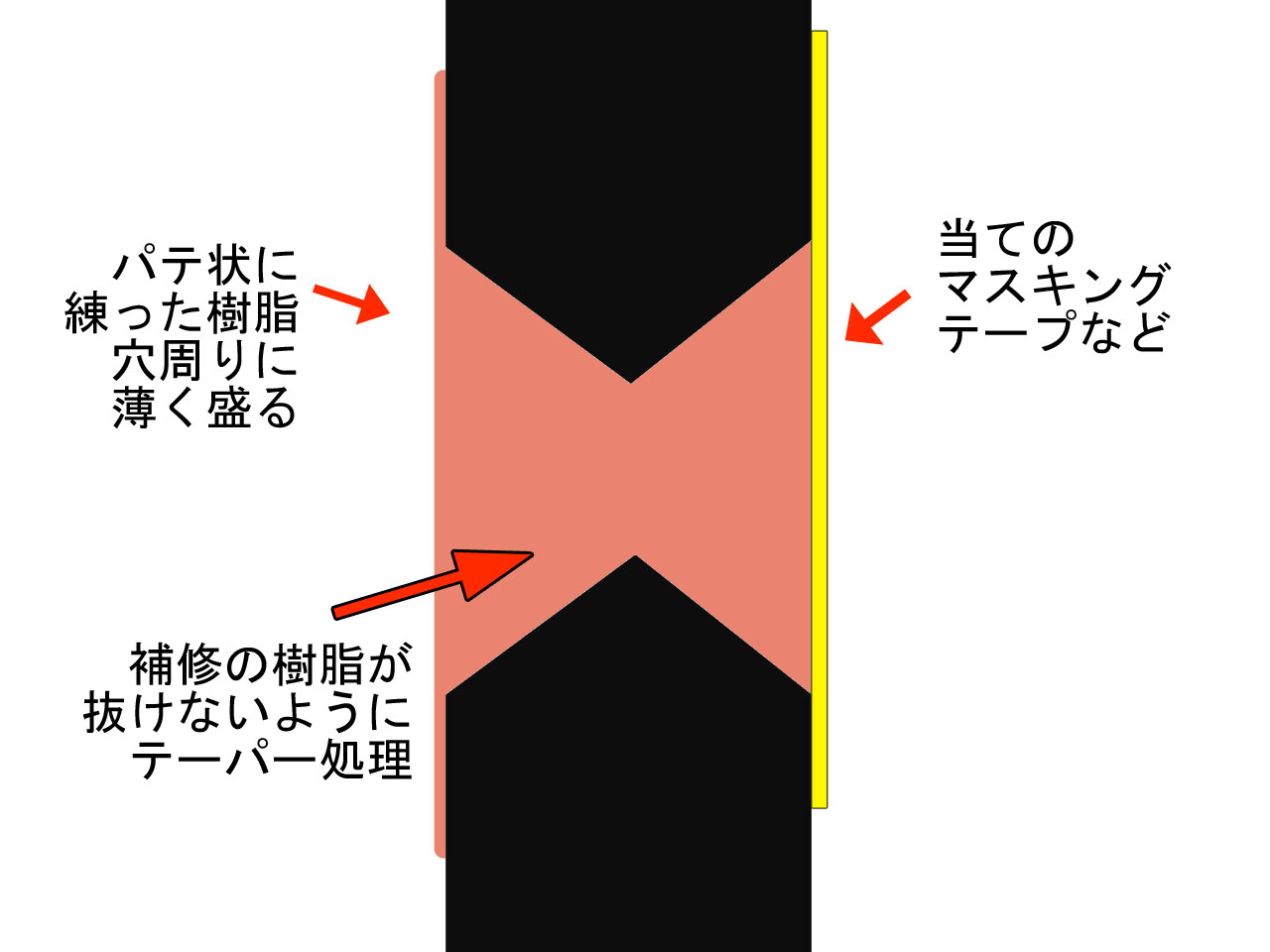 ｆｒｐ 穴埋め補修の手順 飴色塗装店