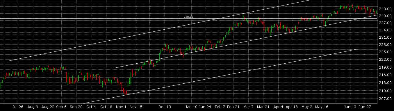 Spy Interactive Chart