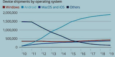 Chart showing Past, Present, Future: Device Shipments by OS