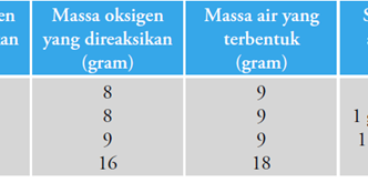 Hukum Perbandingan Tetap atau Hukum Proust - Biology Page