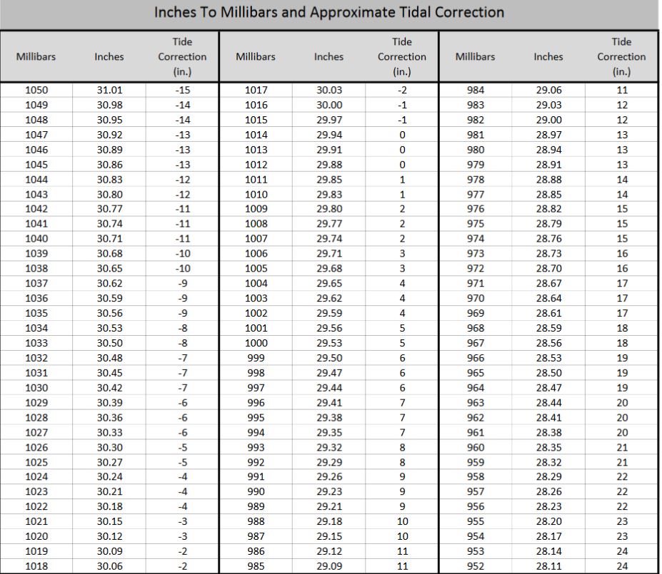 Barometer Conversion Chart