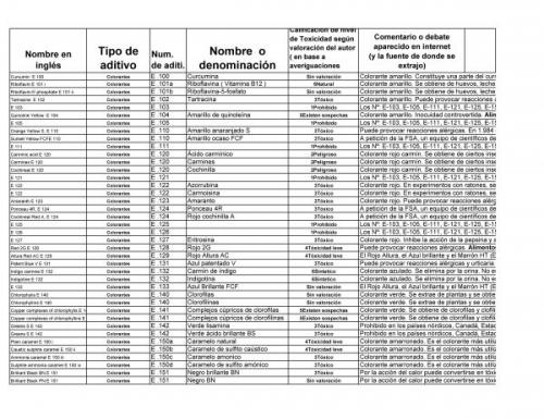pigmentos y saborizantes: lista de aditivos en los alimentos