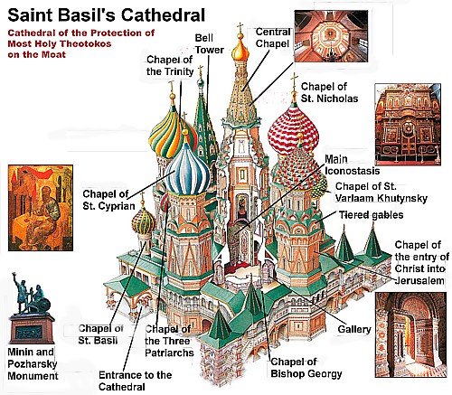 Art Now and Then Saint Basil's Cathedral, Moscow