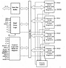 KNOW YOUR EMBEDDED ELECTRONICS: DMA Controller - Intel 8237/8257
