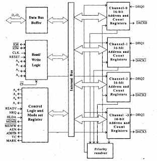 Know Your Embedded Electronics Dma Controller Intel 8237 8257