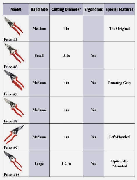 The Flower Bin: Choosing the right pruners.