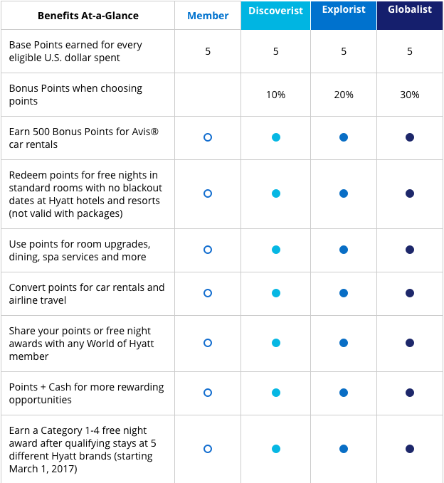Hyatt revamps their frequent guest program RIP Gold Passport, Hello