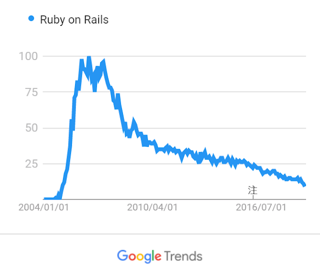 Google Trends Ruby on Rails