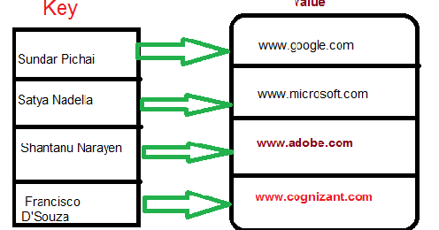 Learnprograming byluckysir: Java HashMap with example