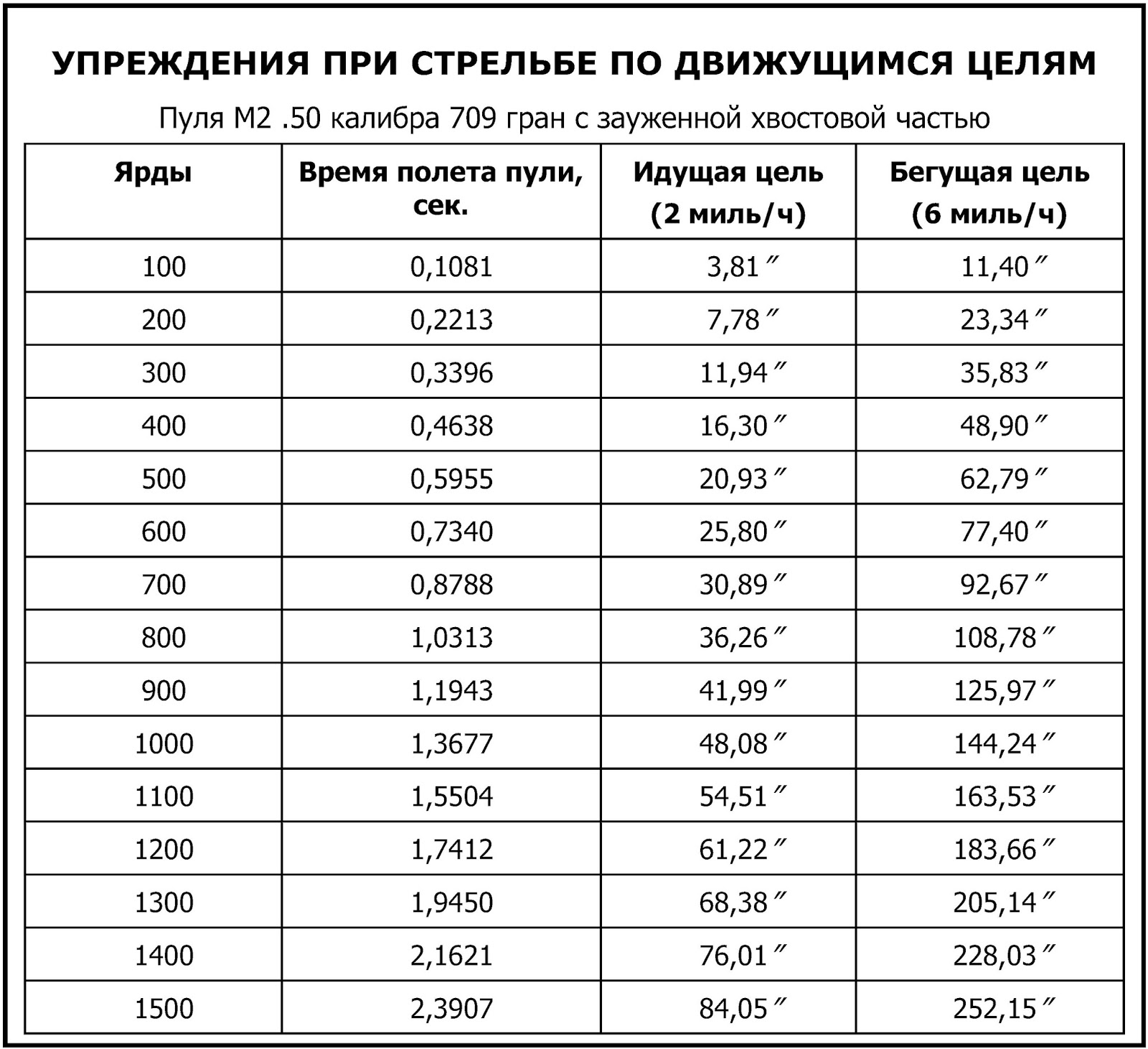 упреждение. правильное прицеливание из гладкоствольного ружья. стрельба по движущимся целям. ошибка движения по азимуту. упреждение.