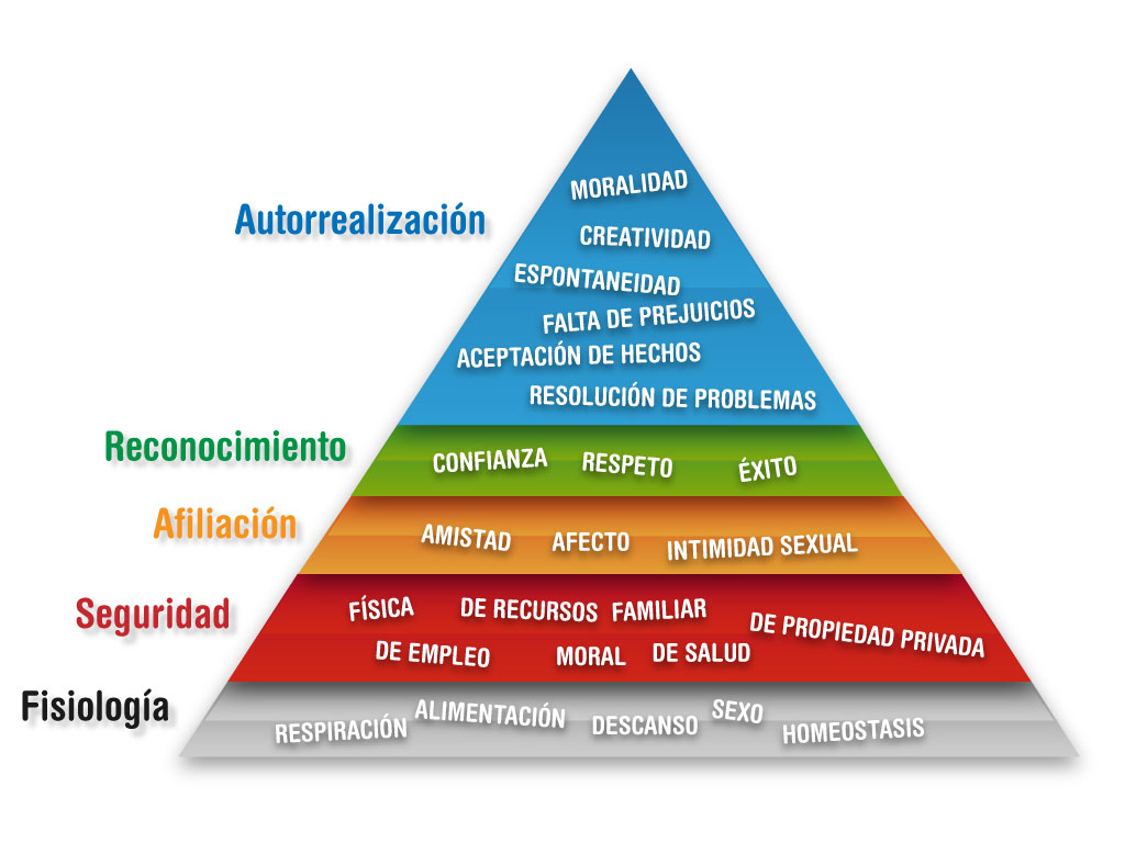 Salud Emocional Vzla La Piramide De Maslow ¿es Realmente Correcta