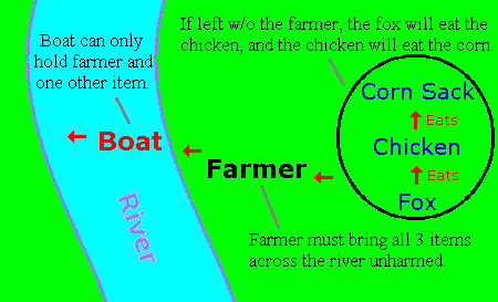 A farmer , a Sack of Corn, a Chicken and a Fox