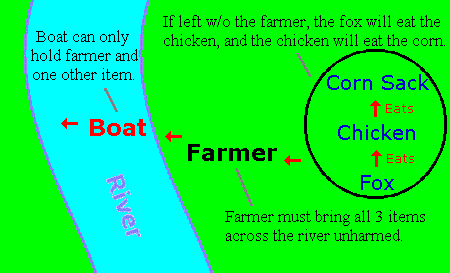 A farmer with a sack of Corn, a Chicken and a Fox across the river ...