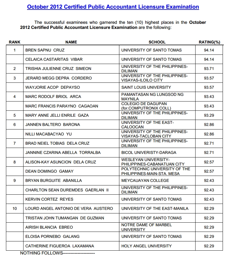 October 2012 CPA Board Exam Results Released
