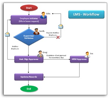 Leave Management System ~ Free Student Projects