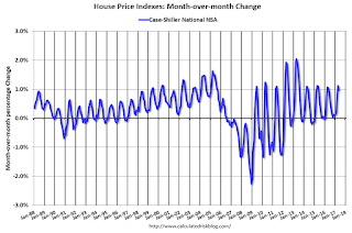 House Prices month-to-month change NSA