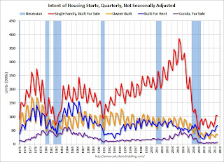 New Home Sales and Housing Starts by Intent
