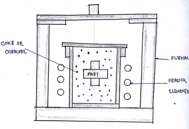 All types Heat treatment processes, Classification, Purpose