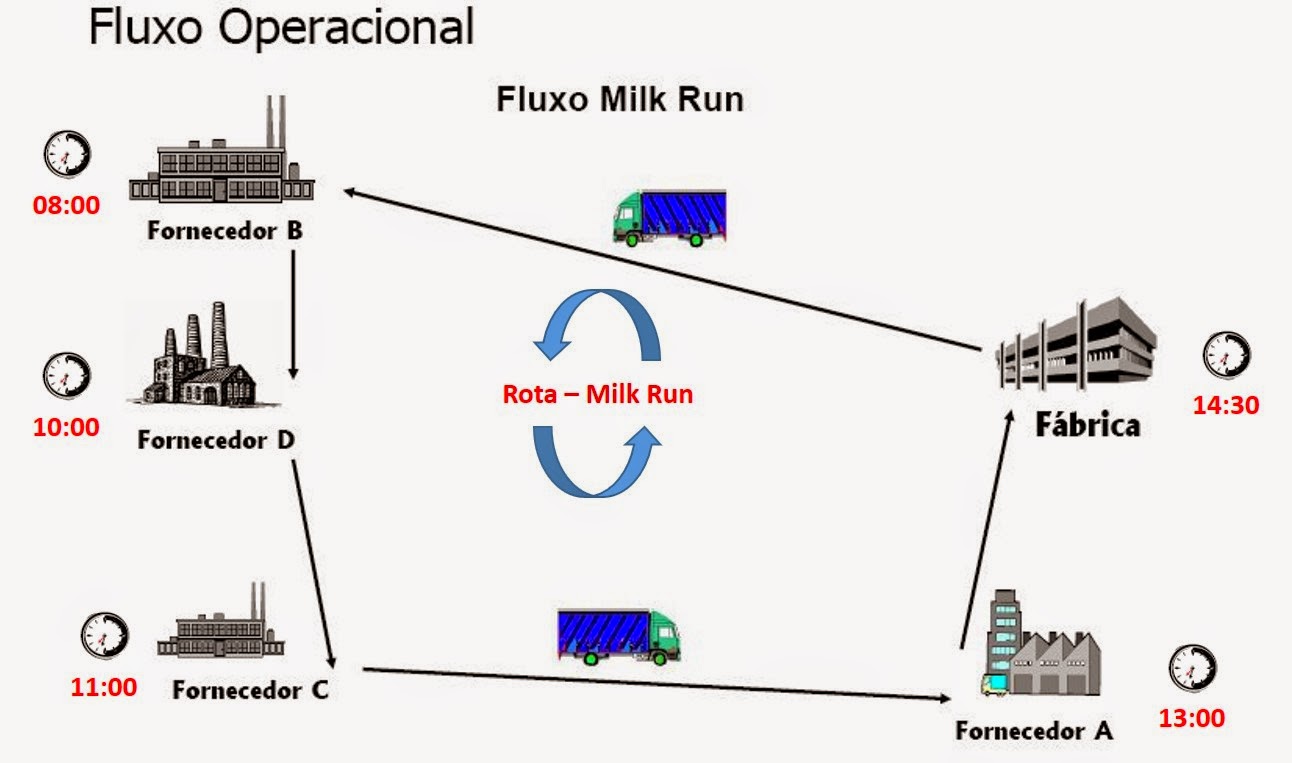 Liderança e Logística Conceito Milk Run