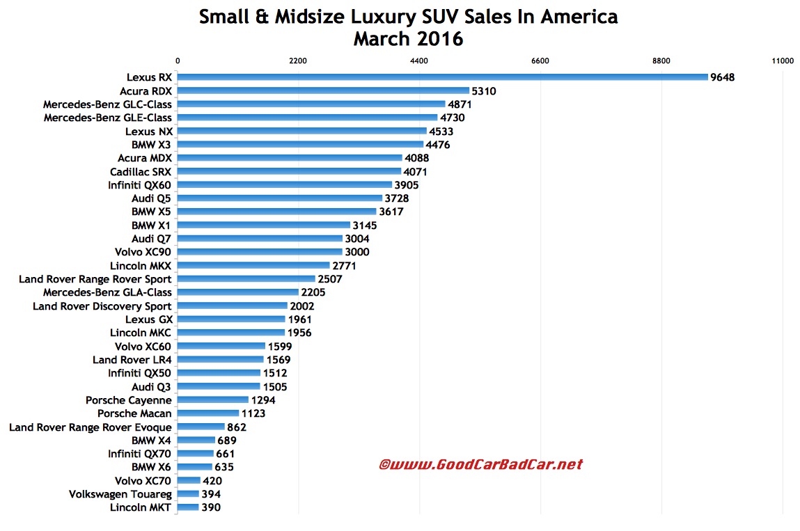 Small And Midsize Luxury SUV Sales In America March 2016 YTD GCBC