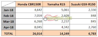 Data Penjualan Motor Sport Fairing 150cc - 2018 Data Penjualan Motor Sport Fairing 150cc - 2018