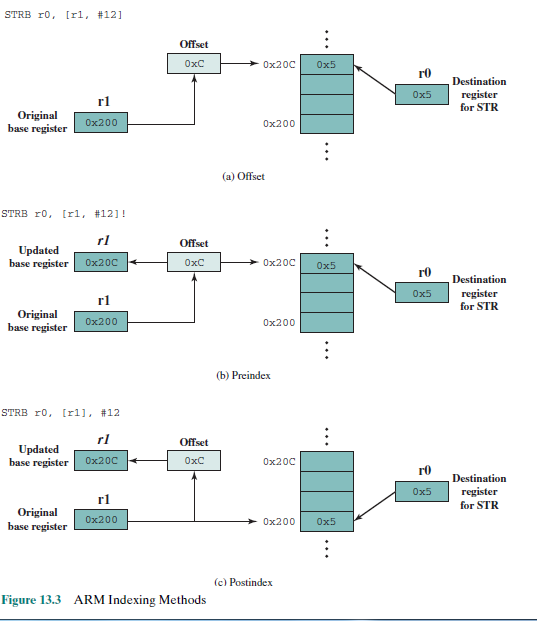 Arsitektur Komputer CHAPTER 13.2 x86 AND ARM ADDRESSING MODES