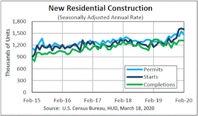 Chart: Housing Starts - February 2020 Update