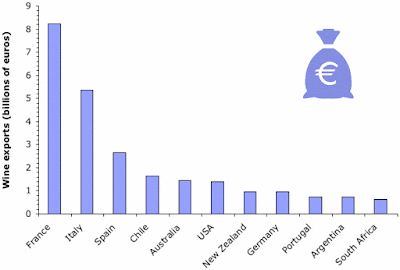 Top countries for wine export by money