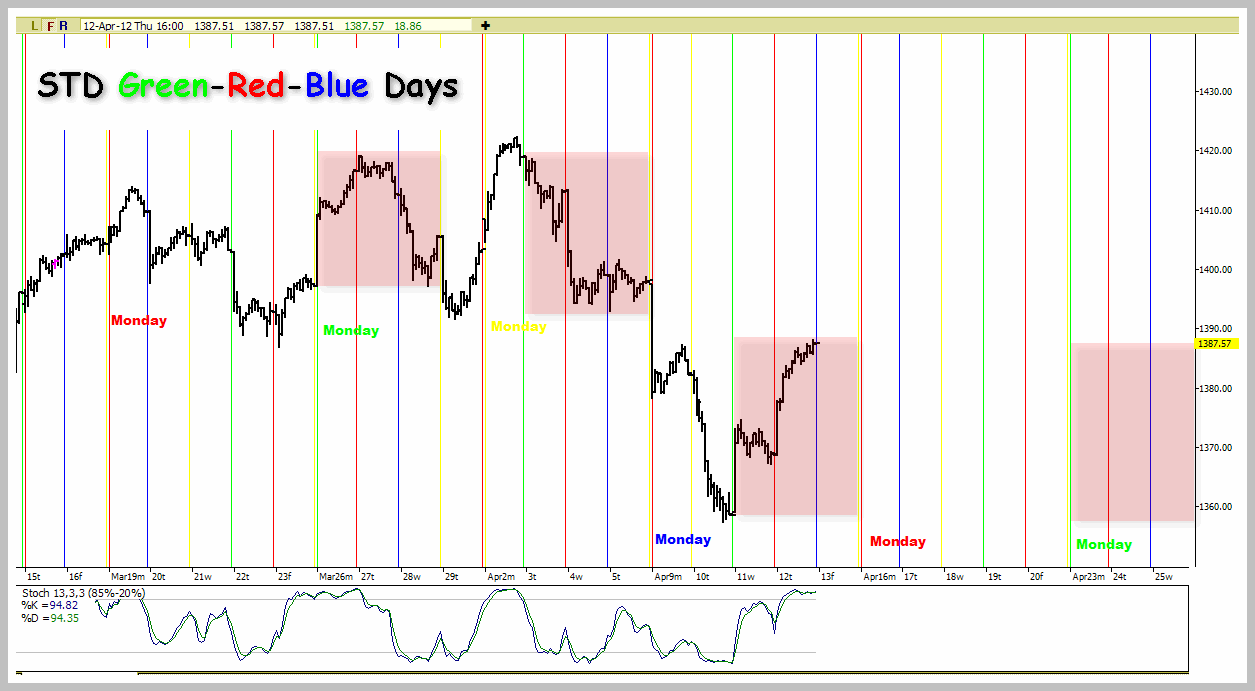 Time Price Research: STD-Green-Red-Blue-Pattern in the SPX & ST Outlook