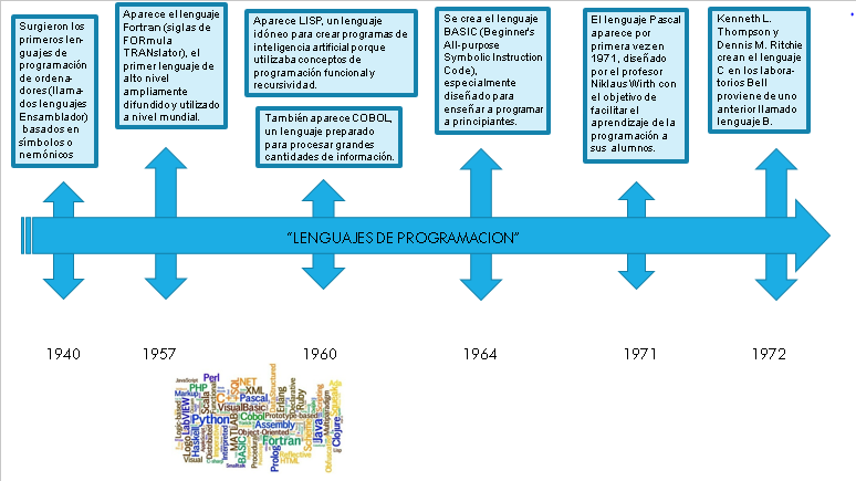 Linea De Tiempo De La Evolucion De Los Lenguajes De Programacion Images ...