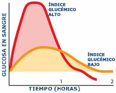 Que comer cada 3 horas