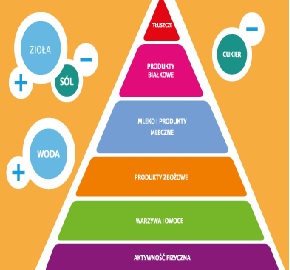 Aktywnie po zdrowie - PIRAMIDA ZDROWEGO ŻYWIENIA