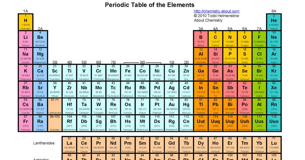 Stuff about the world: History of the periodic table