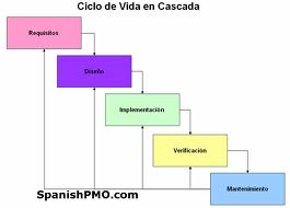 MODELOS DEL PROCESO DE SOFTWARE: MODELO EN CASCADA O LINEAL SECUENCIAL