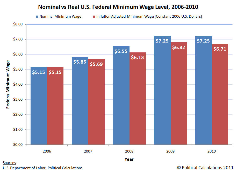Nominal vs Real U.S. Federal Minimum Wage Level, 2006-2010
