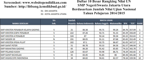 Daftar Peringkat Smp Negeri Swasta Dan Mts Negeri Swasta Terbaik Serta Favorit Di Jakarta Utara Menurut Rangking Hasil Nilai Un Idn Paperplane