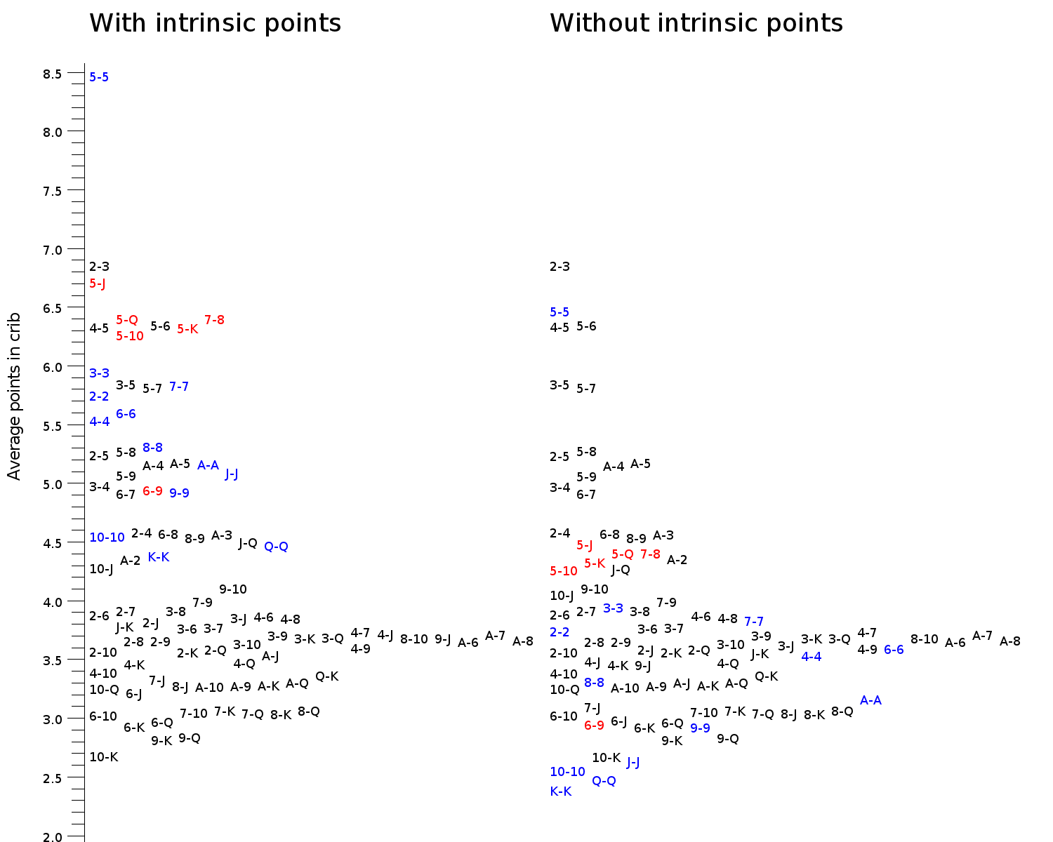 Cribbage Pro Blog Discarding