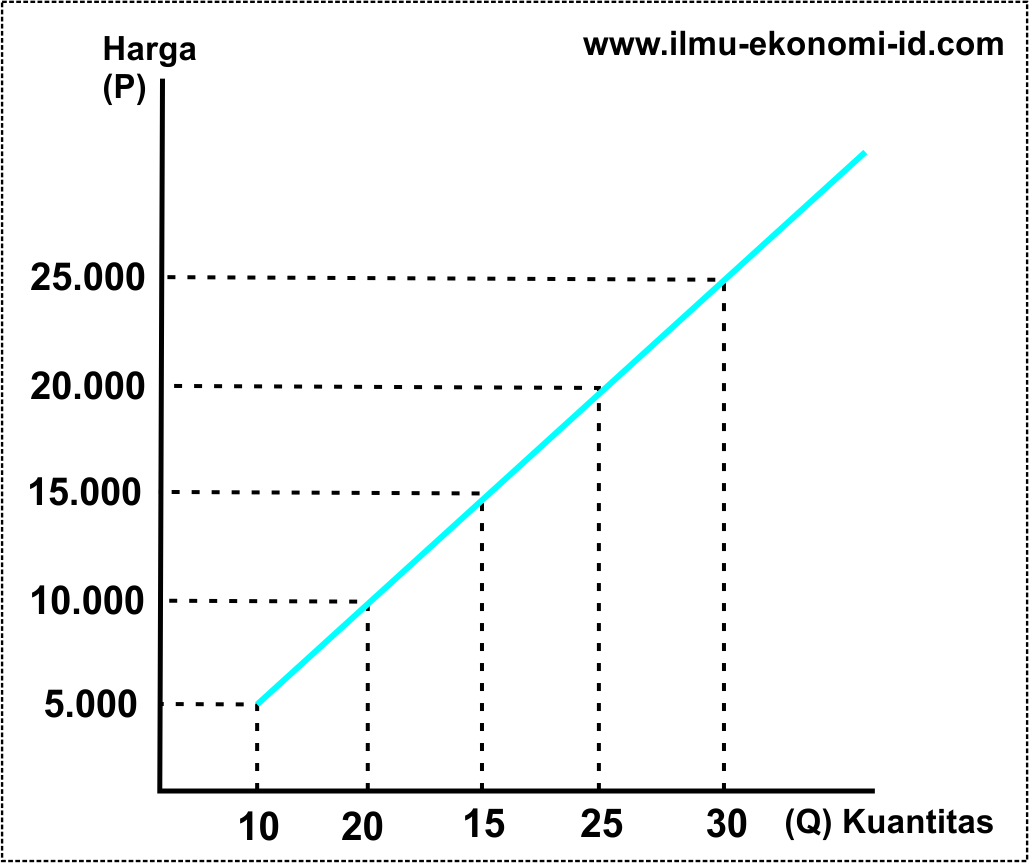 kurva penawaran