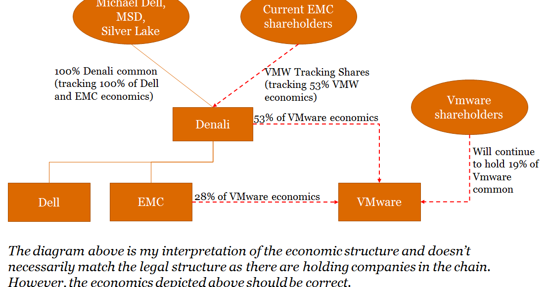 Deep Value Investing EMCDell merger provides arbitrage opportunities