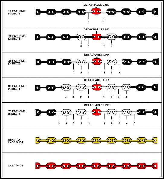 How do I mark anchor chain? - Page 6 - Cruisers & Sailing Forums