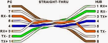 Network Problems: COLOR-CODE STANDARDS
